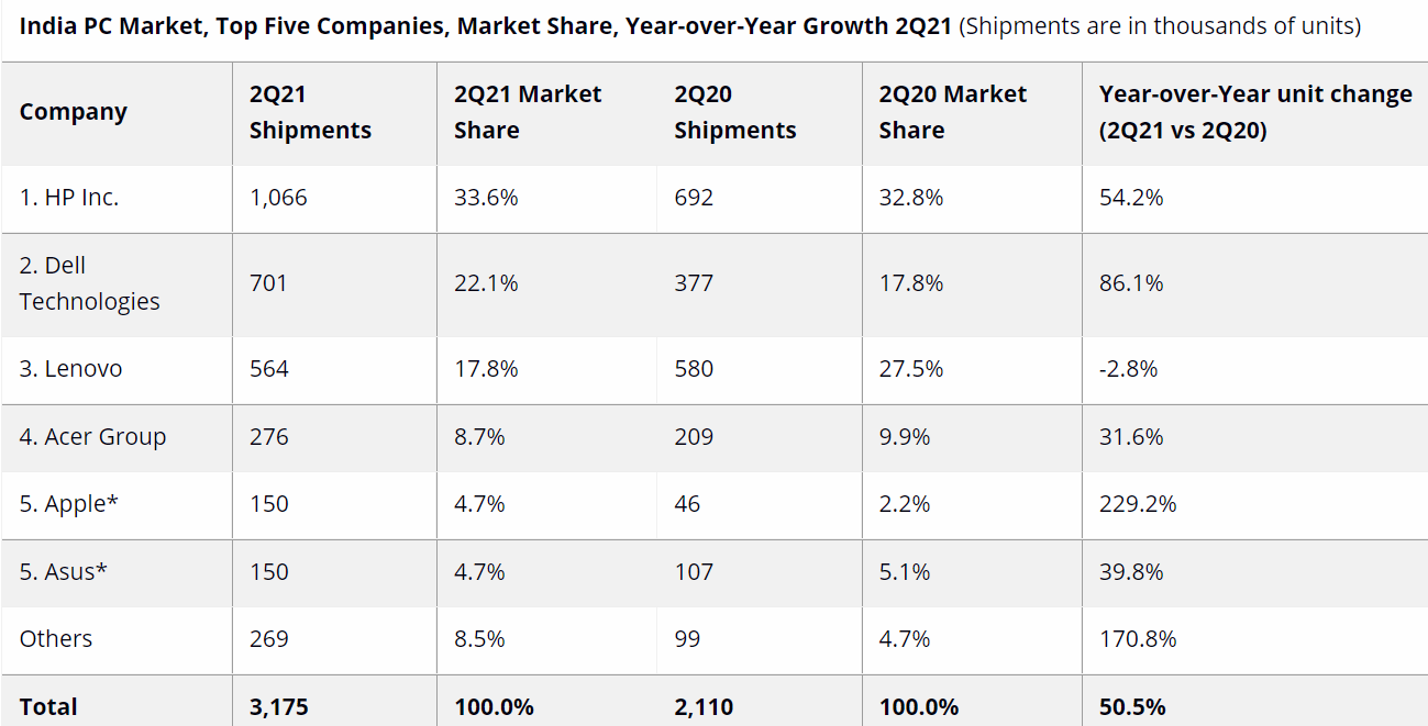 PC shipments, brand-wise performance in India