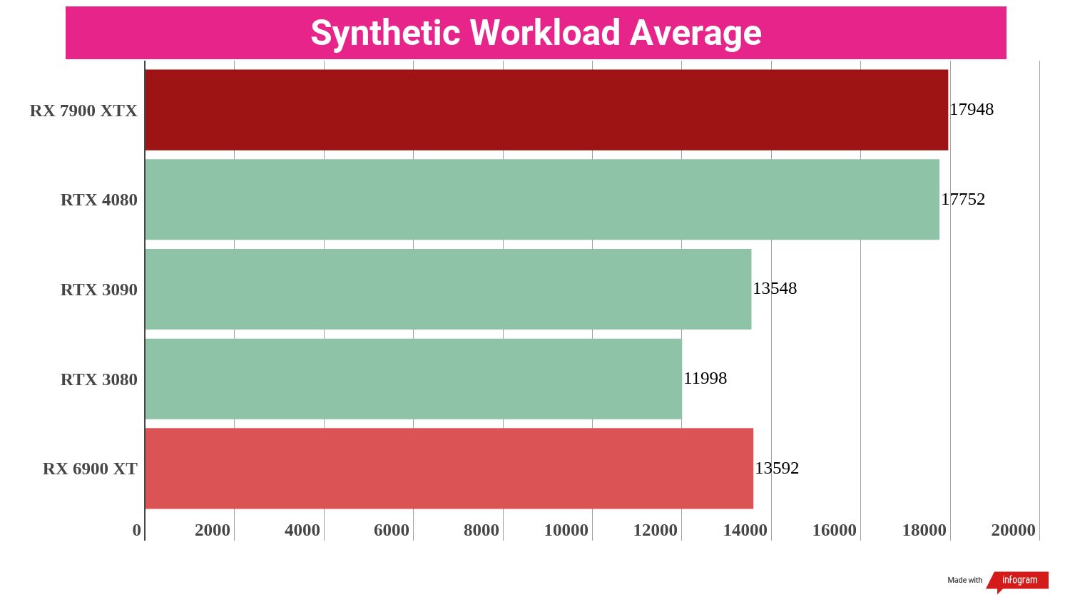 Final average benchmark scores for the AMD Radeon RX 7900 XTX compared to competing graphics cards