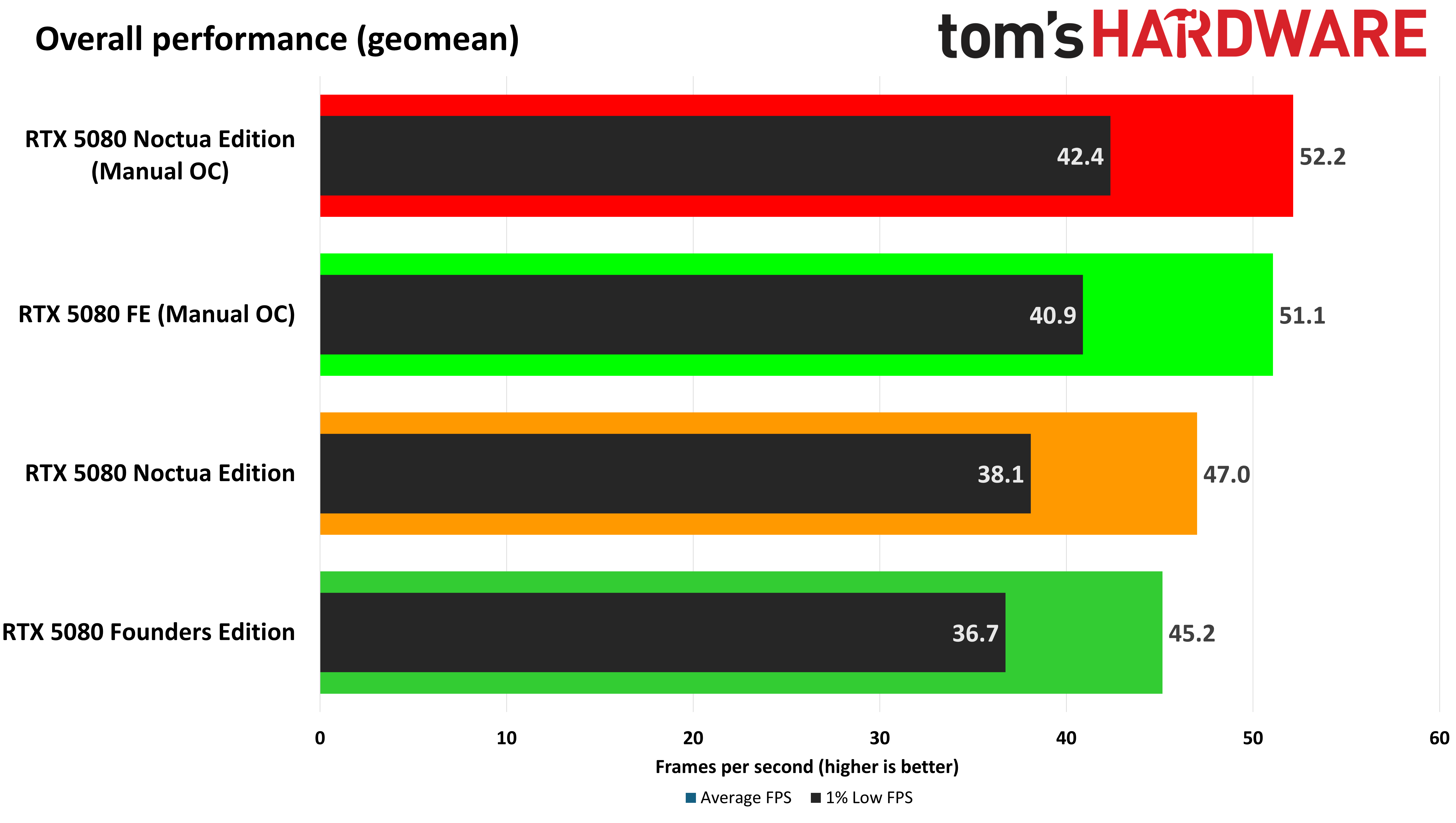 Asus GeForce RTX 5080 Noctua Edition
