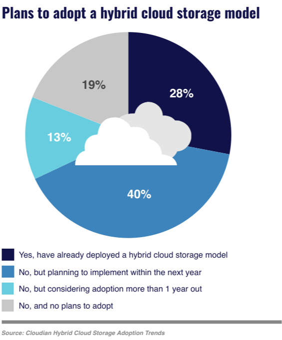 The state of cloud storage in five charts ITPro