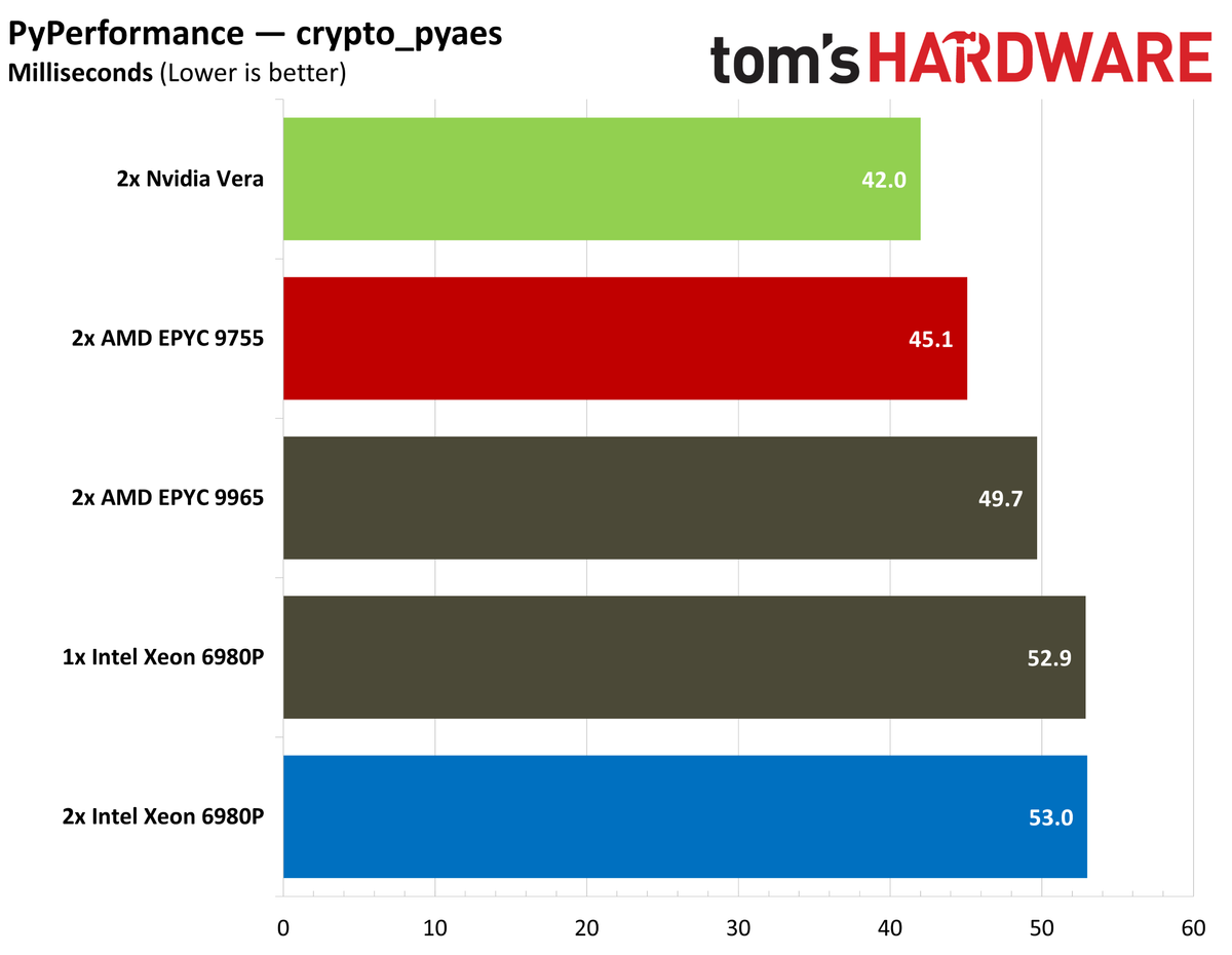 Nvidia Vera PyPerformance.