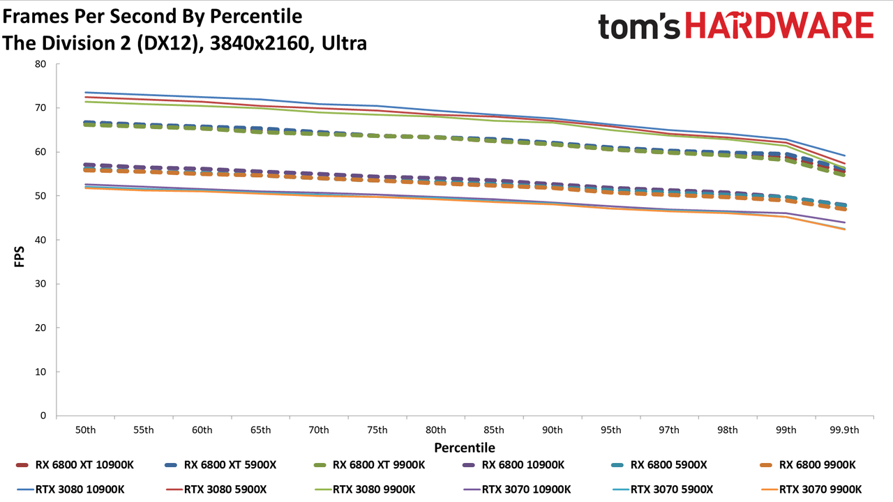Radeon RX 6800 Series vs. RTX 30-series CPU charts