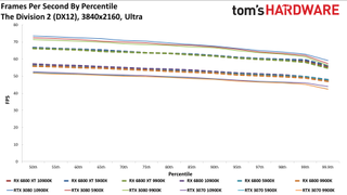 Radeon RX 6800 Series vs. RTX 30-series CPU charts