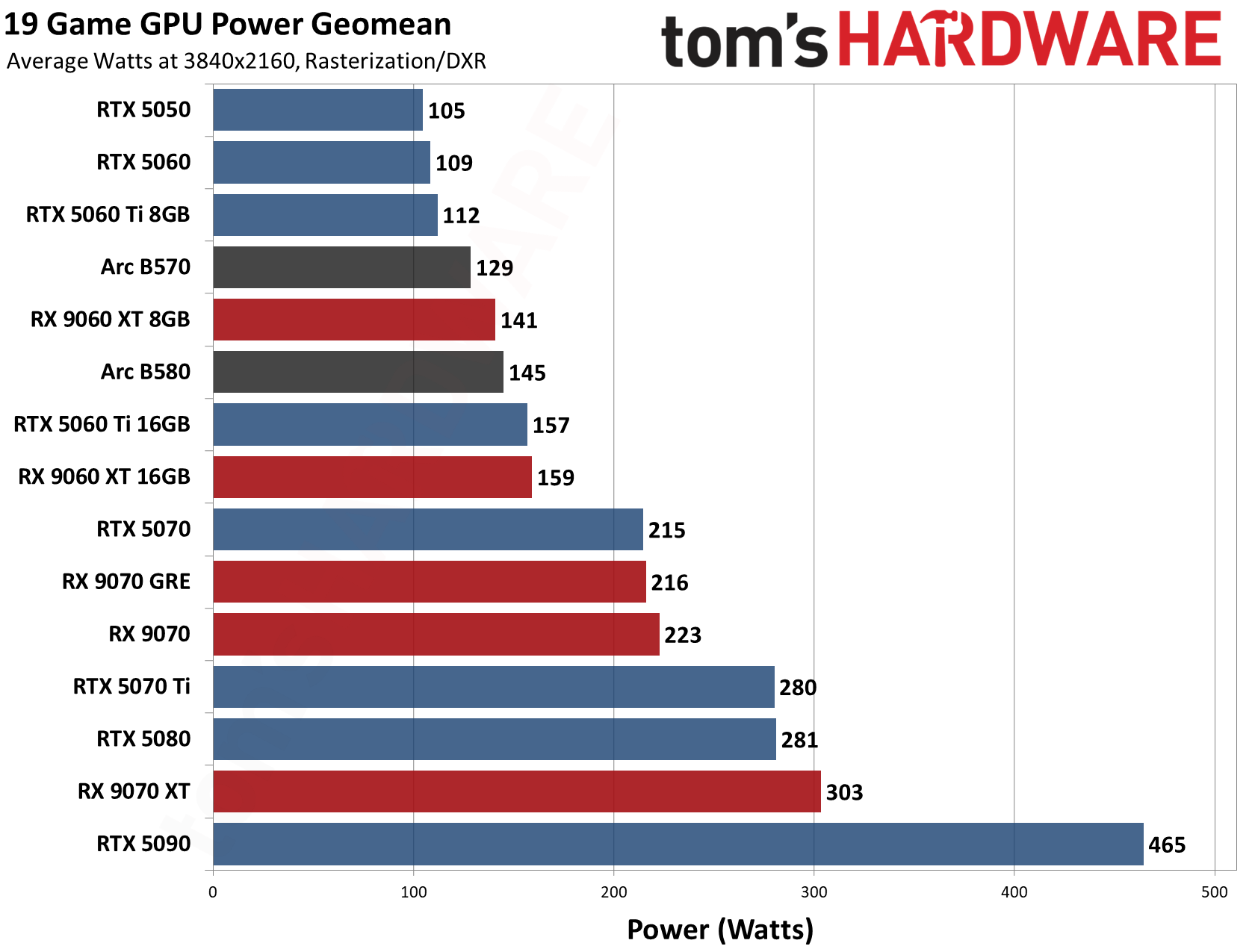 GPU Benchmarks Hierarchy 2026 - Average Power
