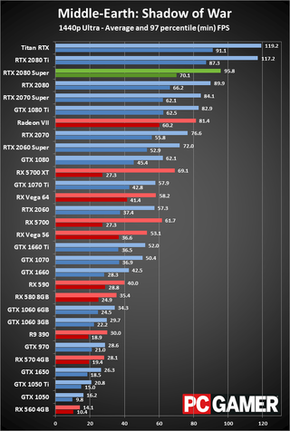 GeForce RTX 2080 Super 1440p ultra performance charts