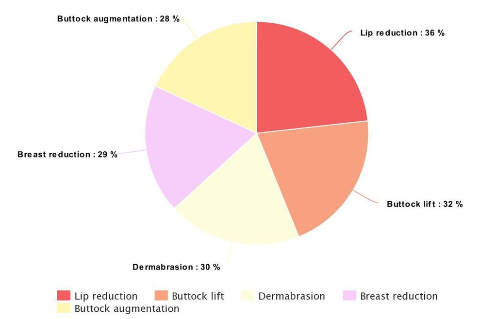 Most Popular Plastic Surgery Based On Where You Live — Most Popular