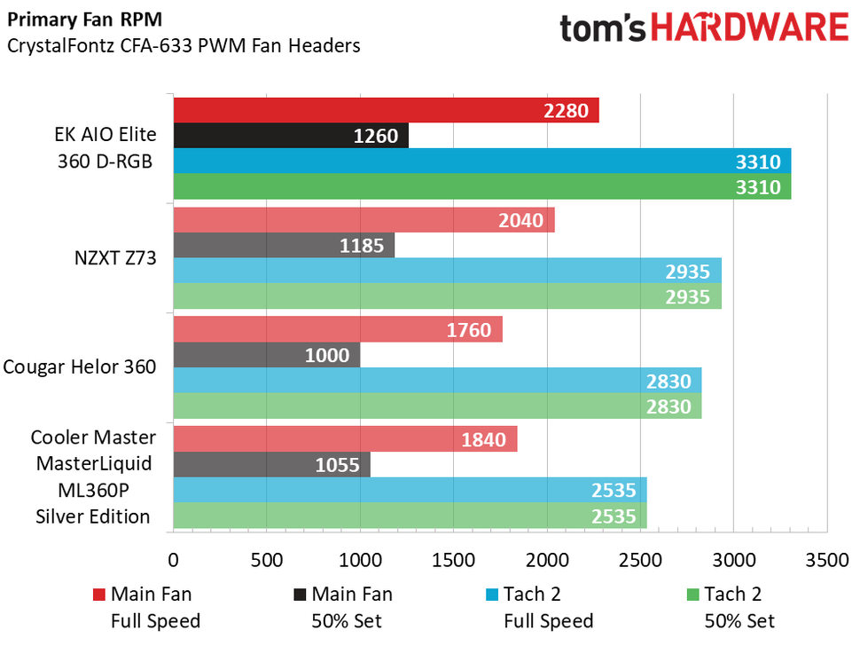 Comparison Coolers, Testing Results and Conclusion EK AIO Elite 360 DRGB Review Tasteful