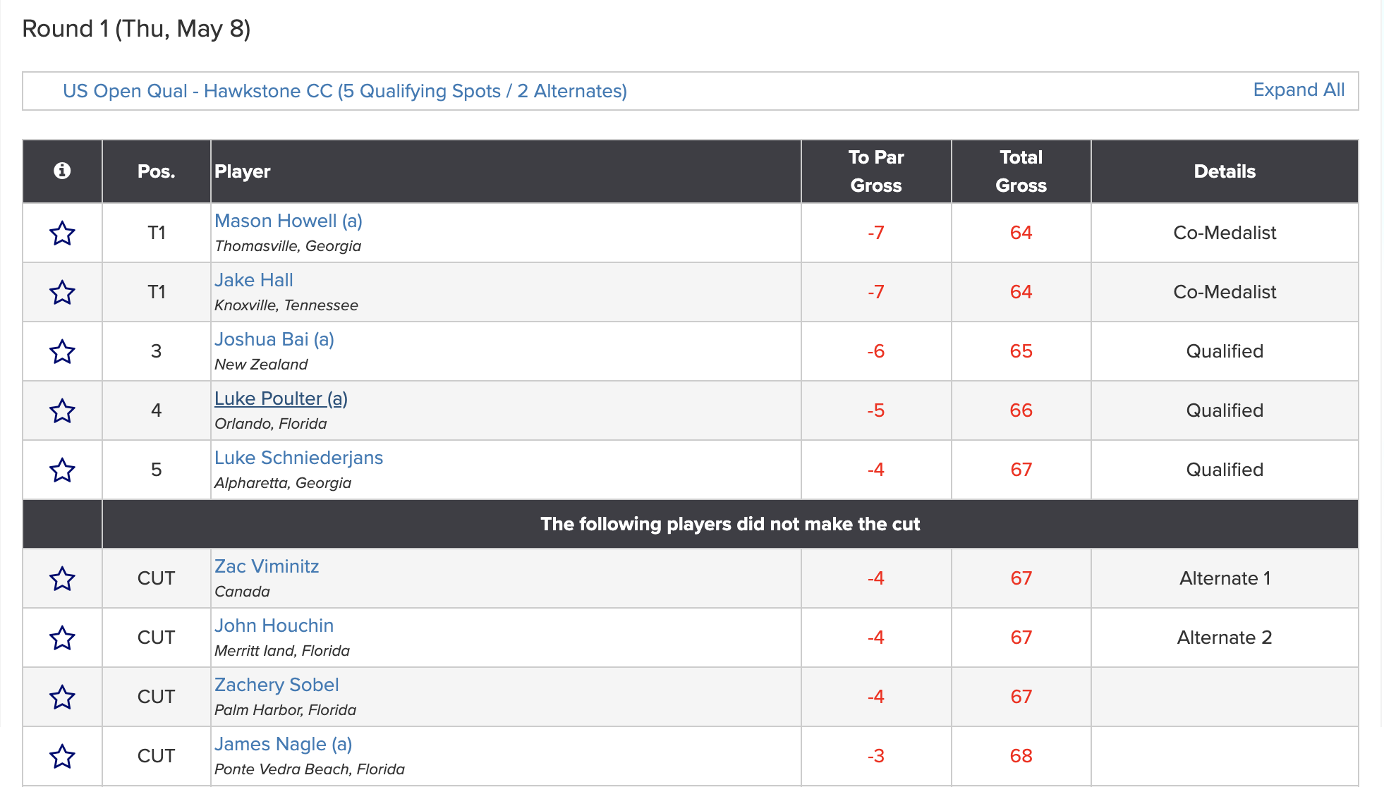 A screenshot of the local qualifying leaderboard at Hawkstone Country Club in Florida where Luke Poulter finished fourth