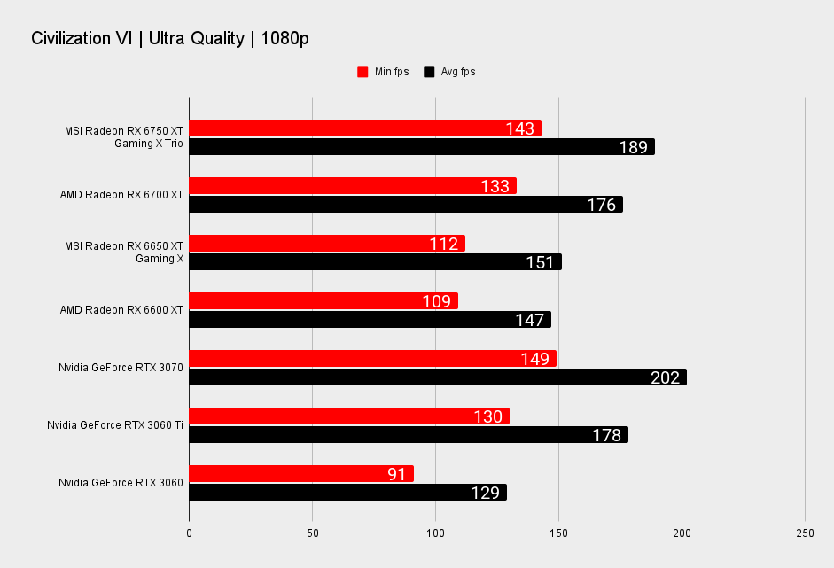 MSI Radeon RX 6750 XT Gaming X Trio benchmarks