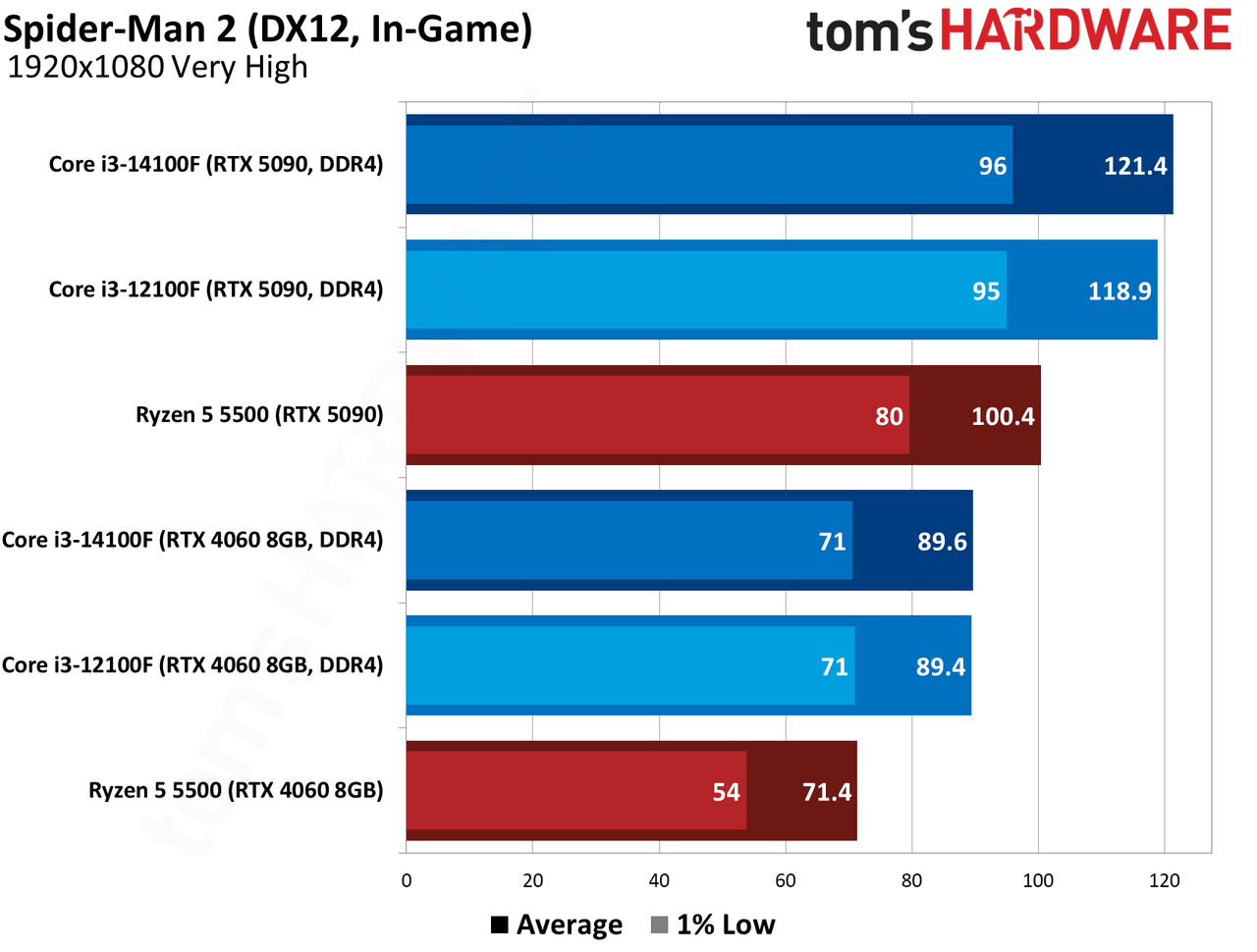 $100 CPU Shootout