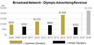 Kantar Olympics Ad Revenue