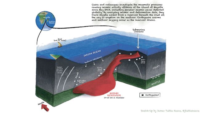 This illustration shows how magma in a reservoir deep underground ascended to form a submarine volcano in the Indian Ocean. 