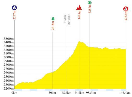 Tour of Qinghai Lake - Stage 2 Profile