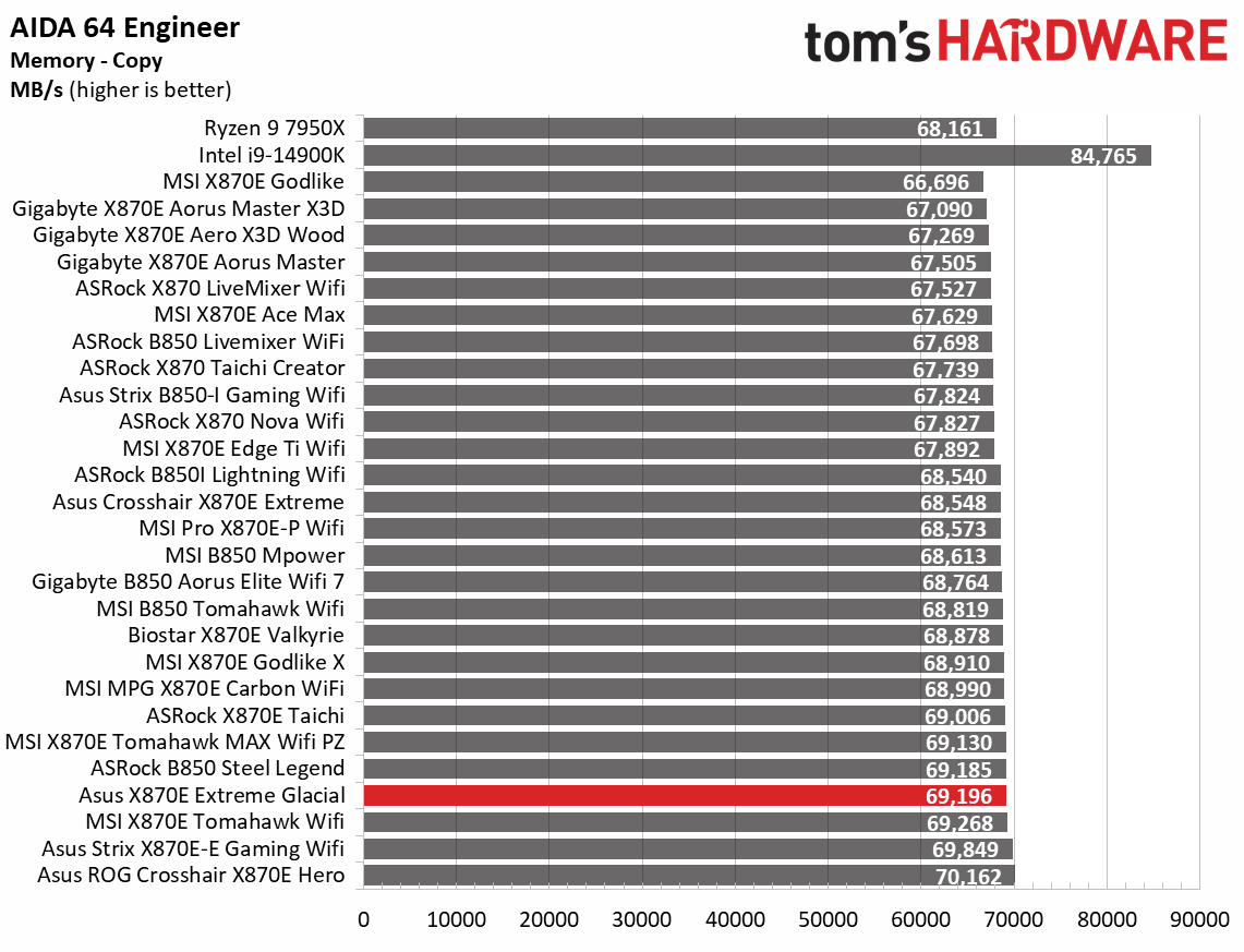 Asus ROG Crosshair X870E Glacial