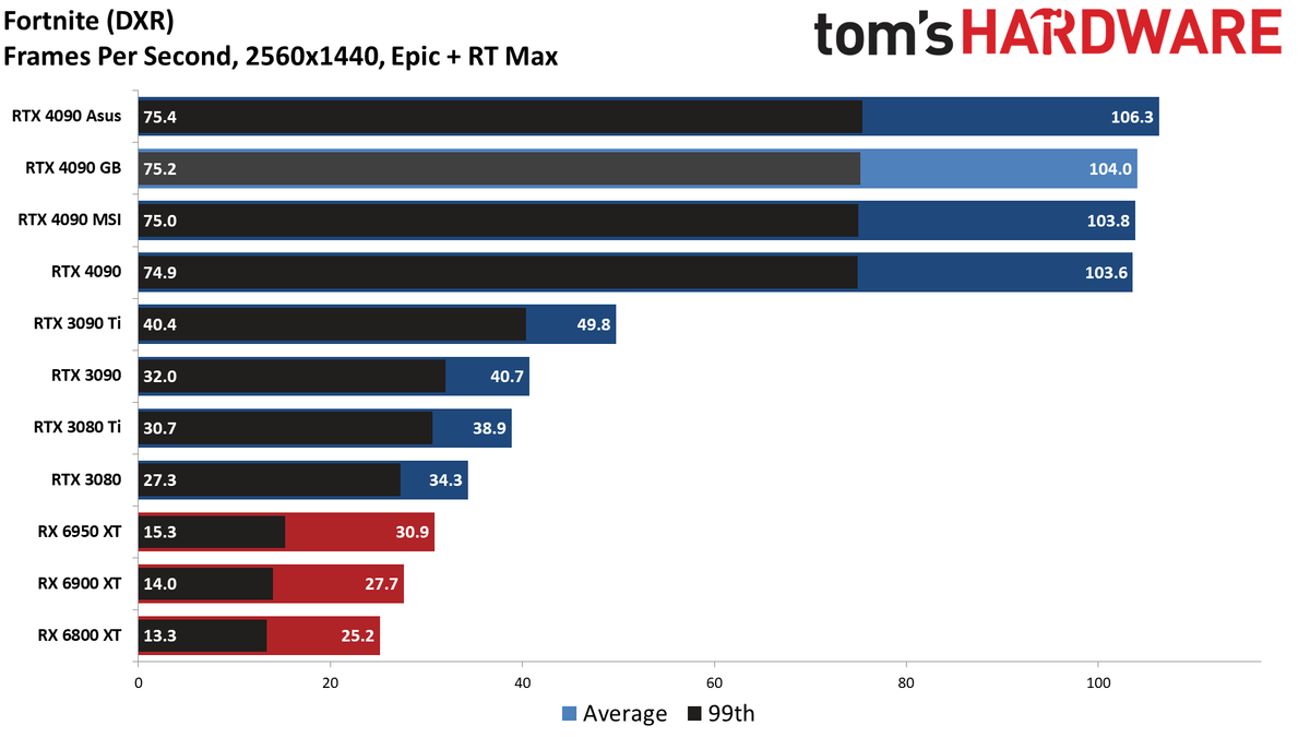 Gigabyte RTX 4090 Gaming OC
