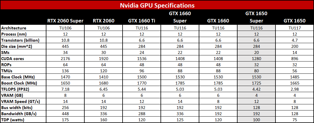 GeForce GTX 1650 Super specs table