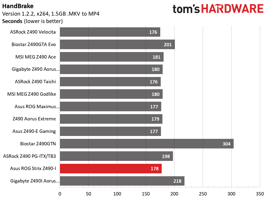 Z490 Mini ITX Roundup Charts