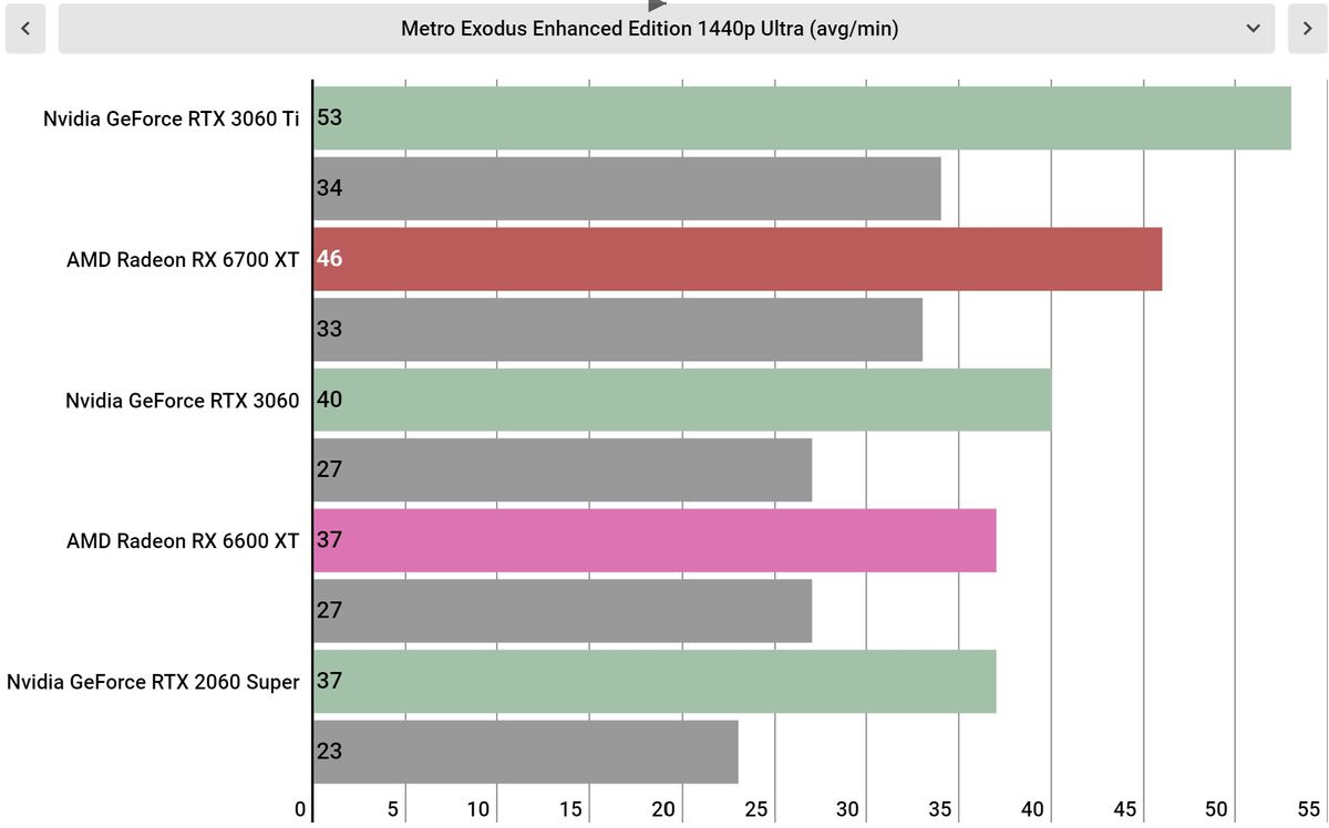 AMD Radeon RX 6600 XT performance graphs