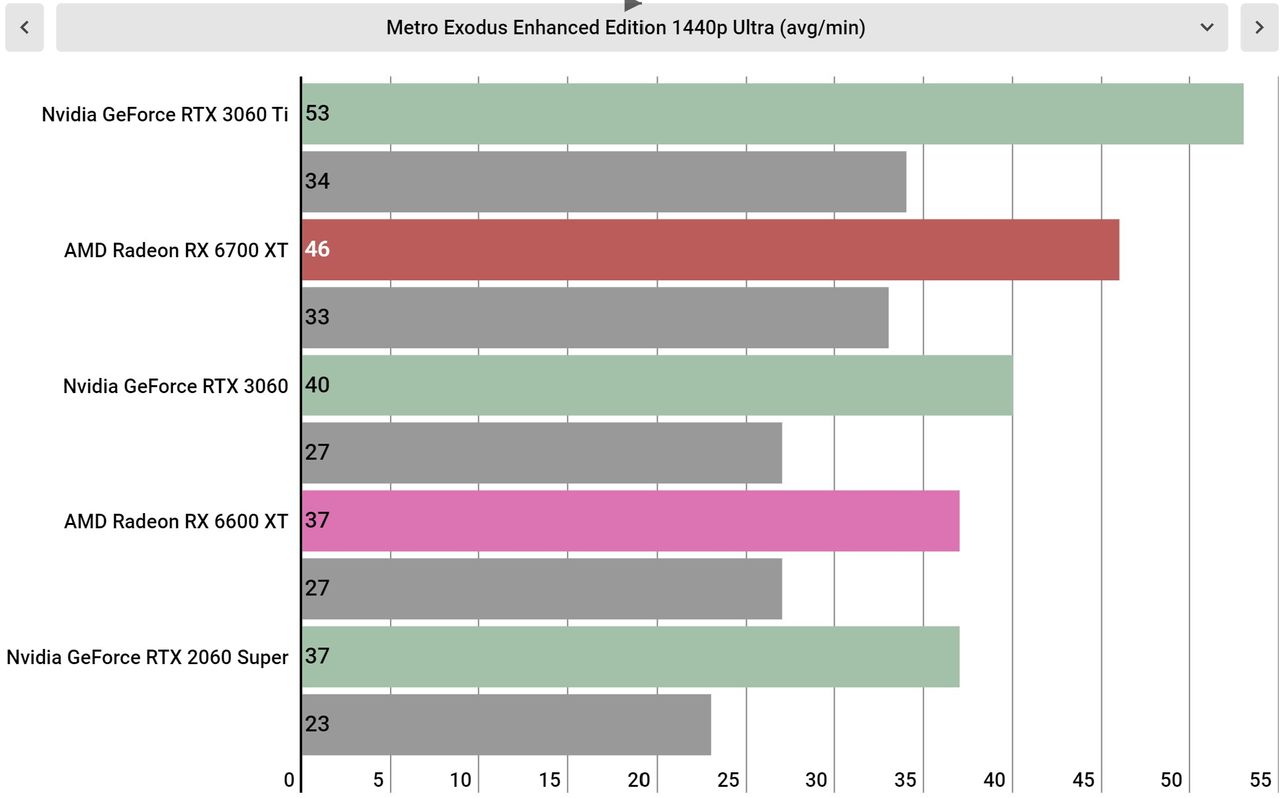 AMD Radeon RX 6600 XT performance graphs