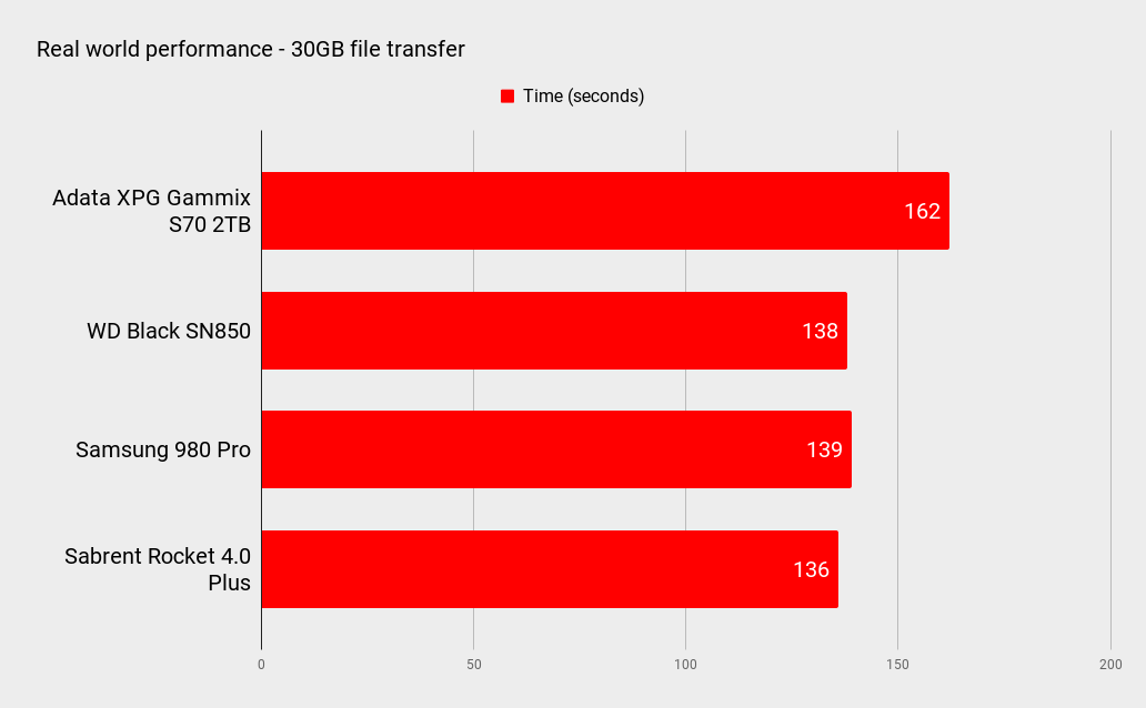 Adata XPG Gammix S70 2TB performance