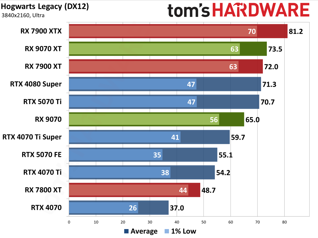 AMD Radeon RX 9070 XT and RX 9070 review photos