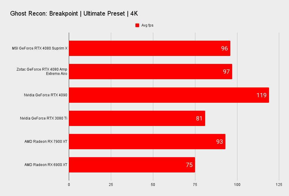 MSI GeForce RTX 4080 Suprim X benchmarks