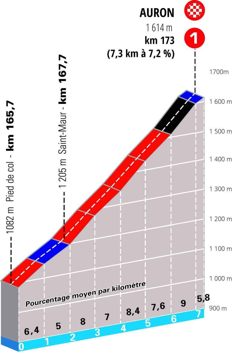 Stage profiles for the 2024 Paris-Nice