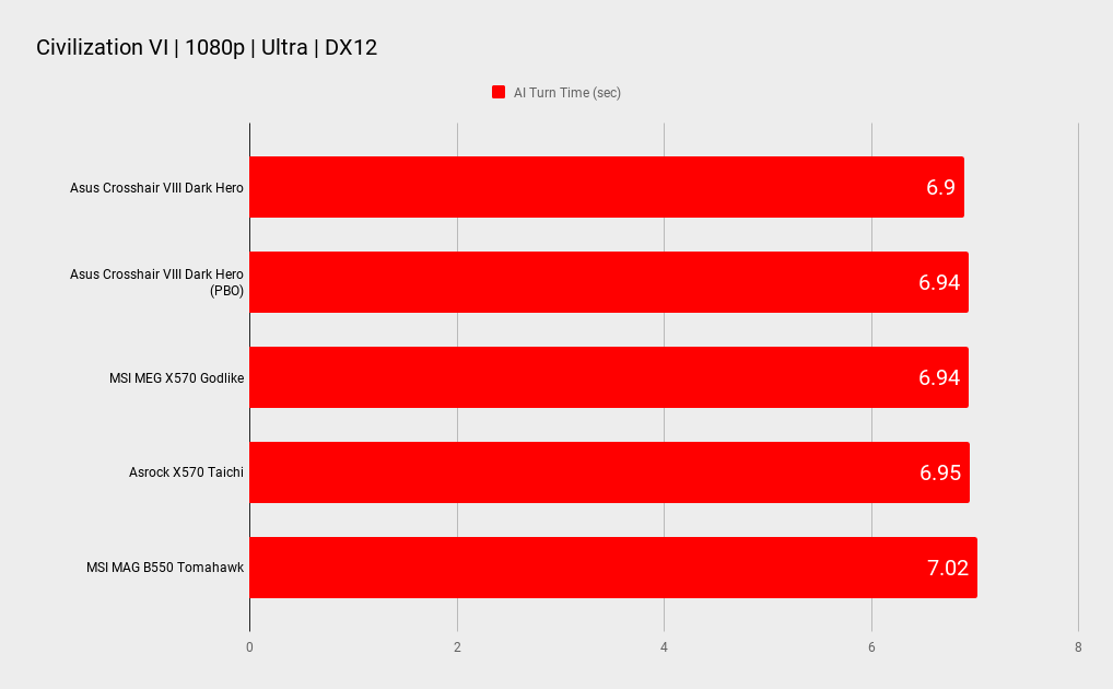 Asus ROG Crosshair VIII Dark Hero benchmarks