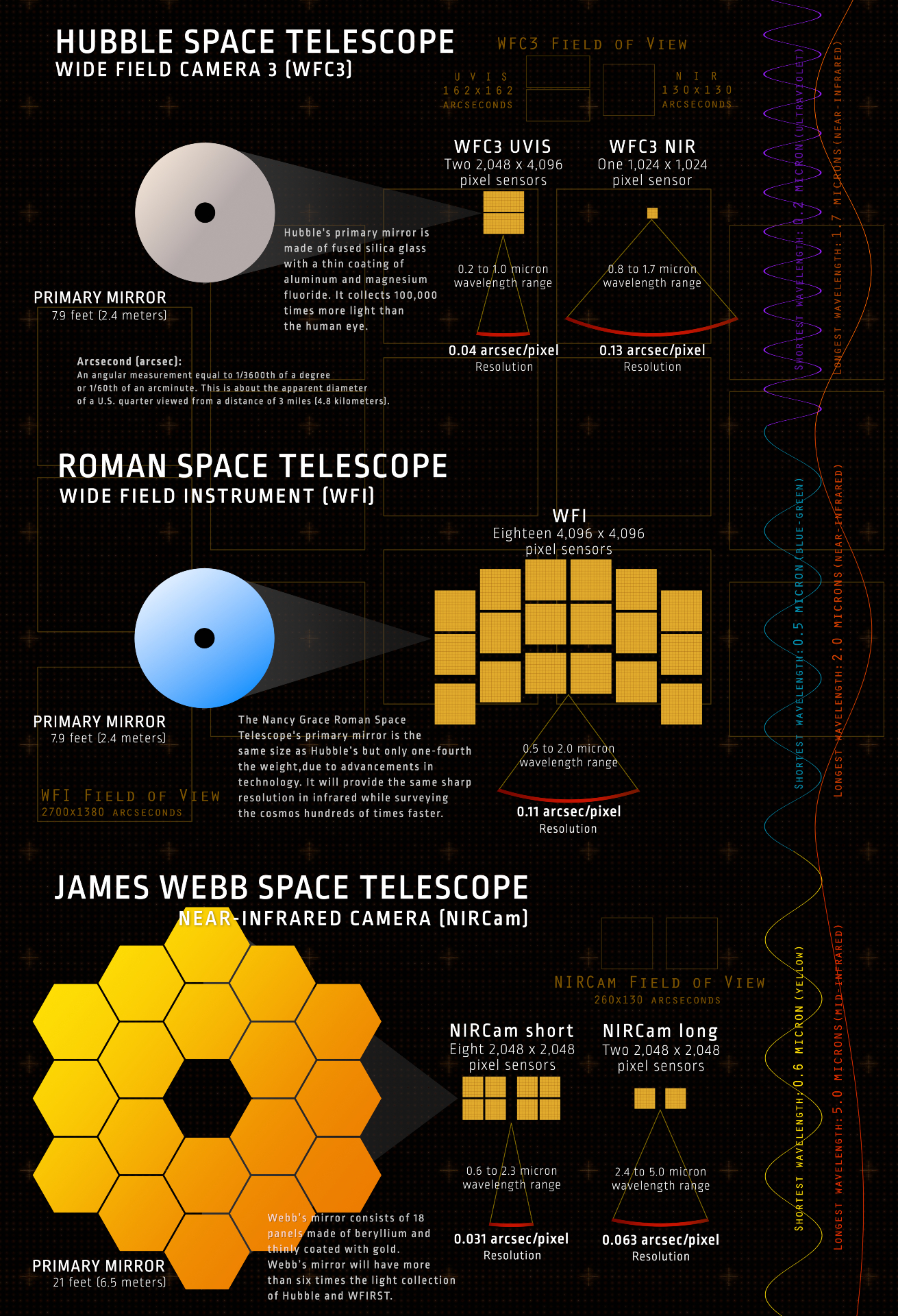 An infographic comparing the Nancy Grace Roman Space Telescope to the Hubble Space Telescope and the James Webb Space Telescope.