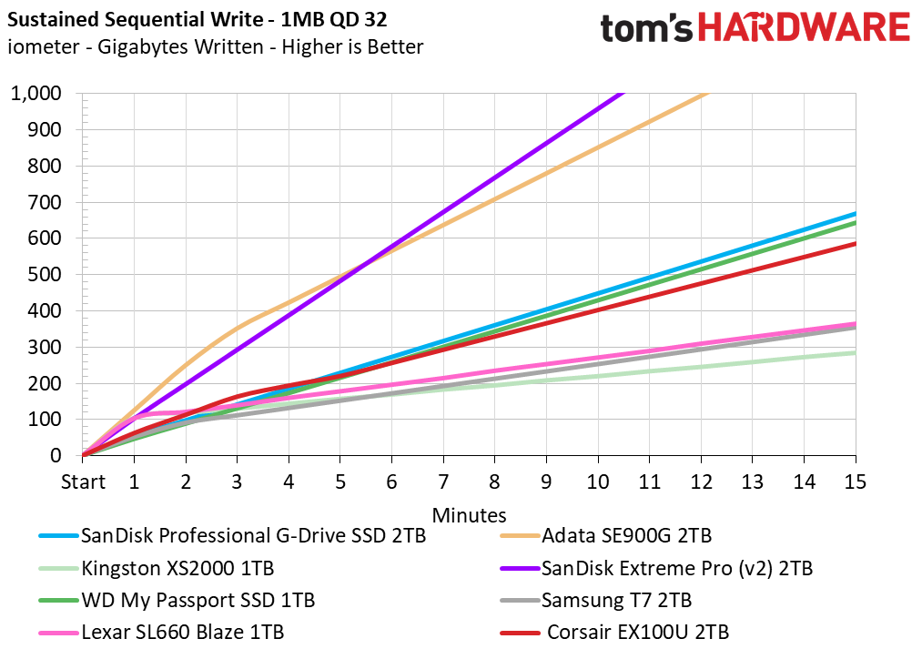 Corsair EX100U SSD