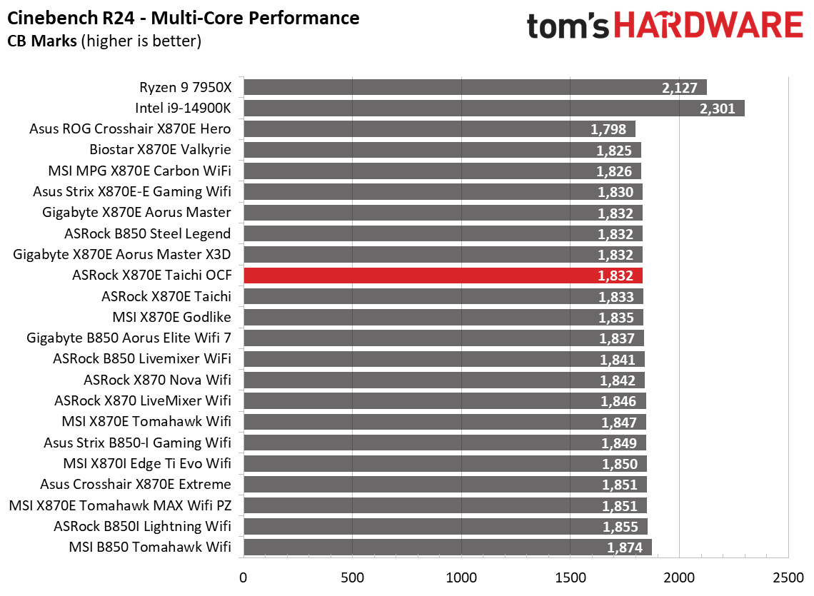 ASRock X870E Taichi OCF - Synthetic Charts