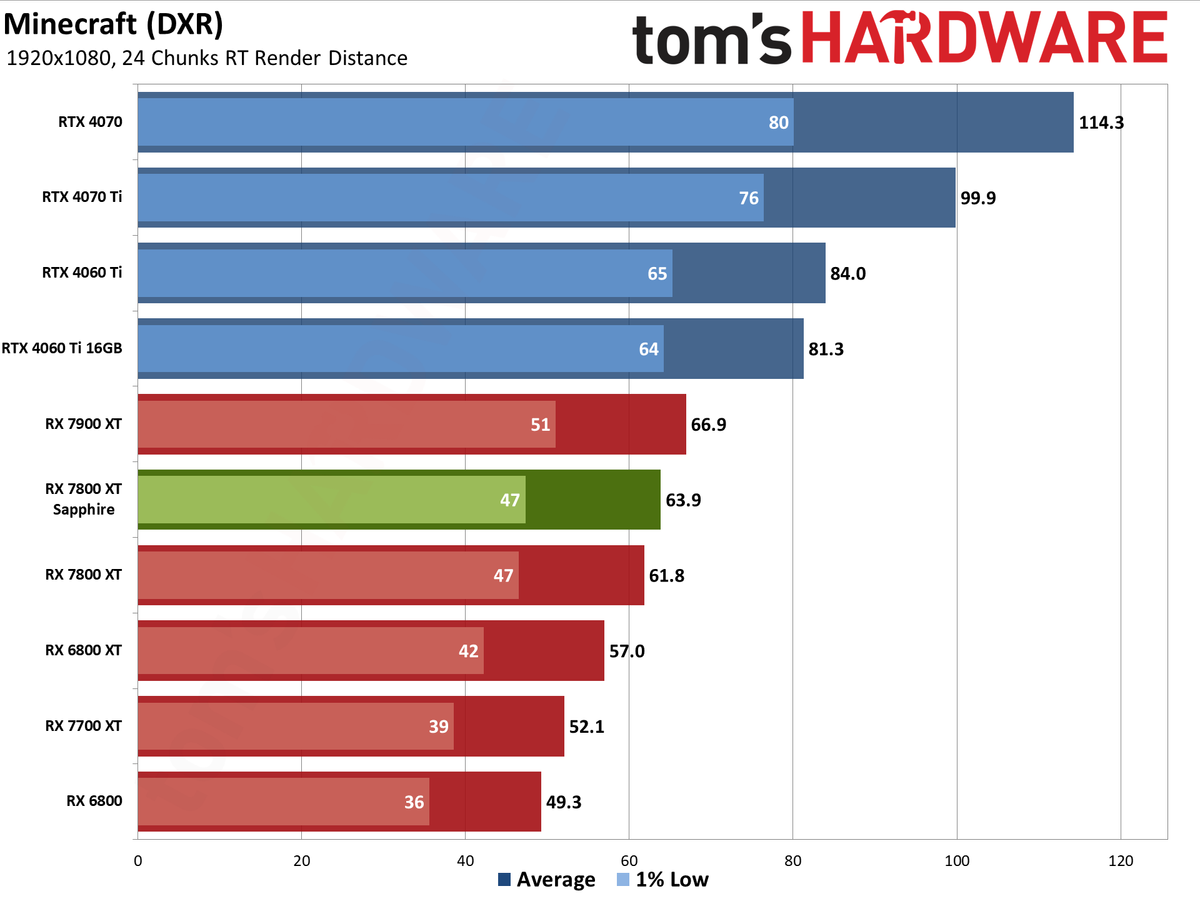 Sapphire RX 7800 XT Nitro+ charts and images