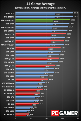 GeForce RTX 2080 Super 1080p medium performance