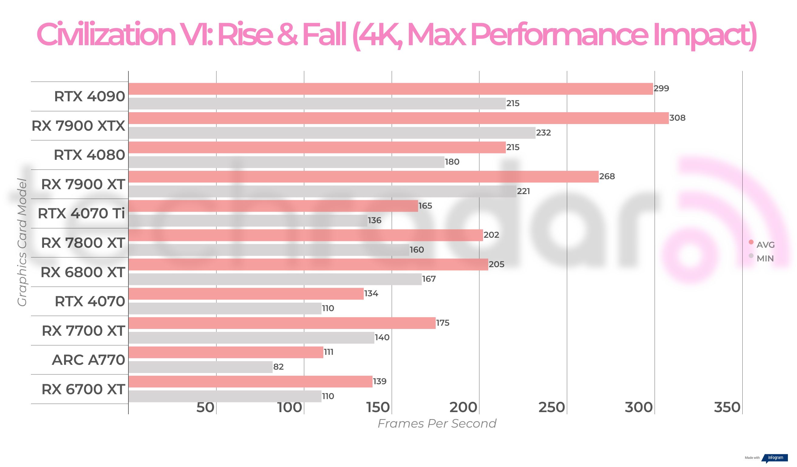 Non-ray traced, non-upscaled  gaming benchmark results for the Intel Arc A770