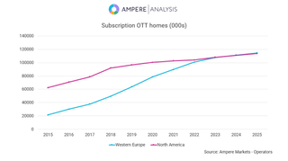 Ampere Analysis chart of streaming homes in Europe and North America