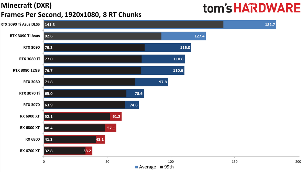 Asus GeForce RTX 3090 Ti