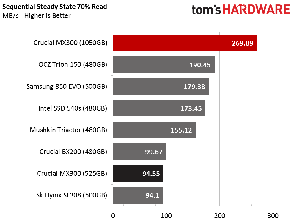Crucial MX300 SSD Comparisons & Benchmarks