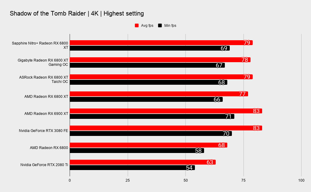 Sapphire Nitro+ Radeon RX 6800 XT benchmarks