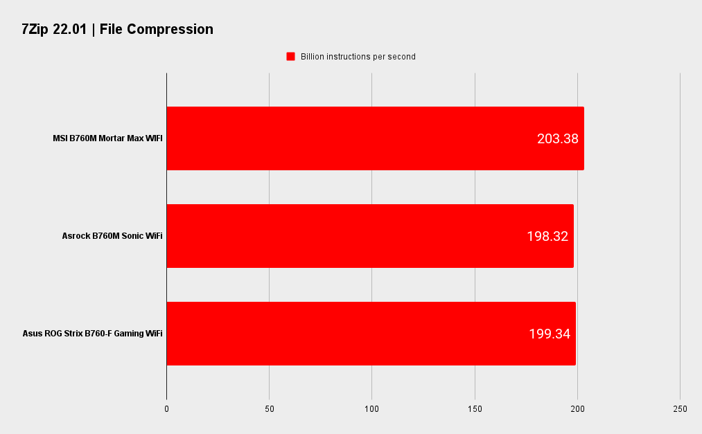 MSI MAG B760M Mortar Max WiFi benchmarks