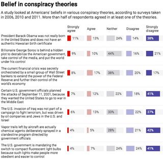 beliefs in conspiracy theories