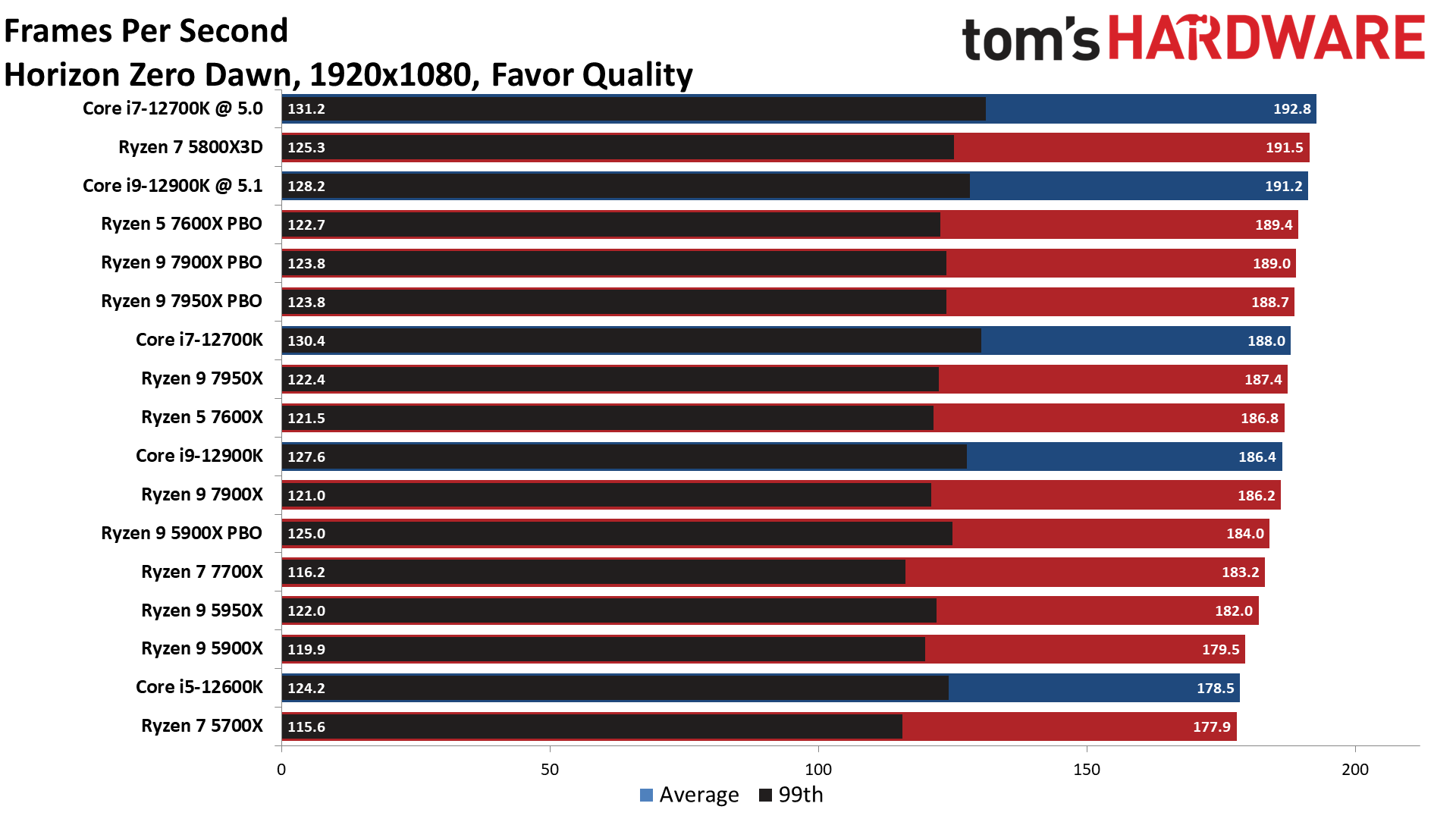 Ryzen 9 7900X