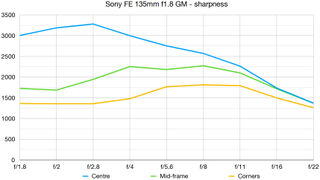 Sony FE 135mm f1.8 GM lab graph