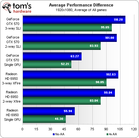 Average Performance Analysis - Triple-GPU Scaling: AMD CrossFire Vs ...