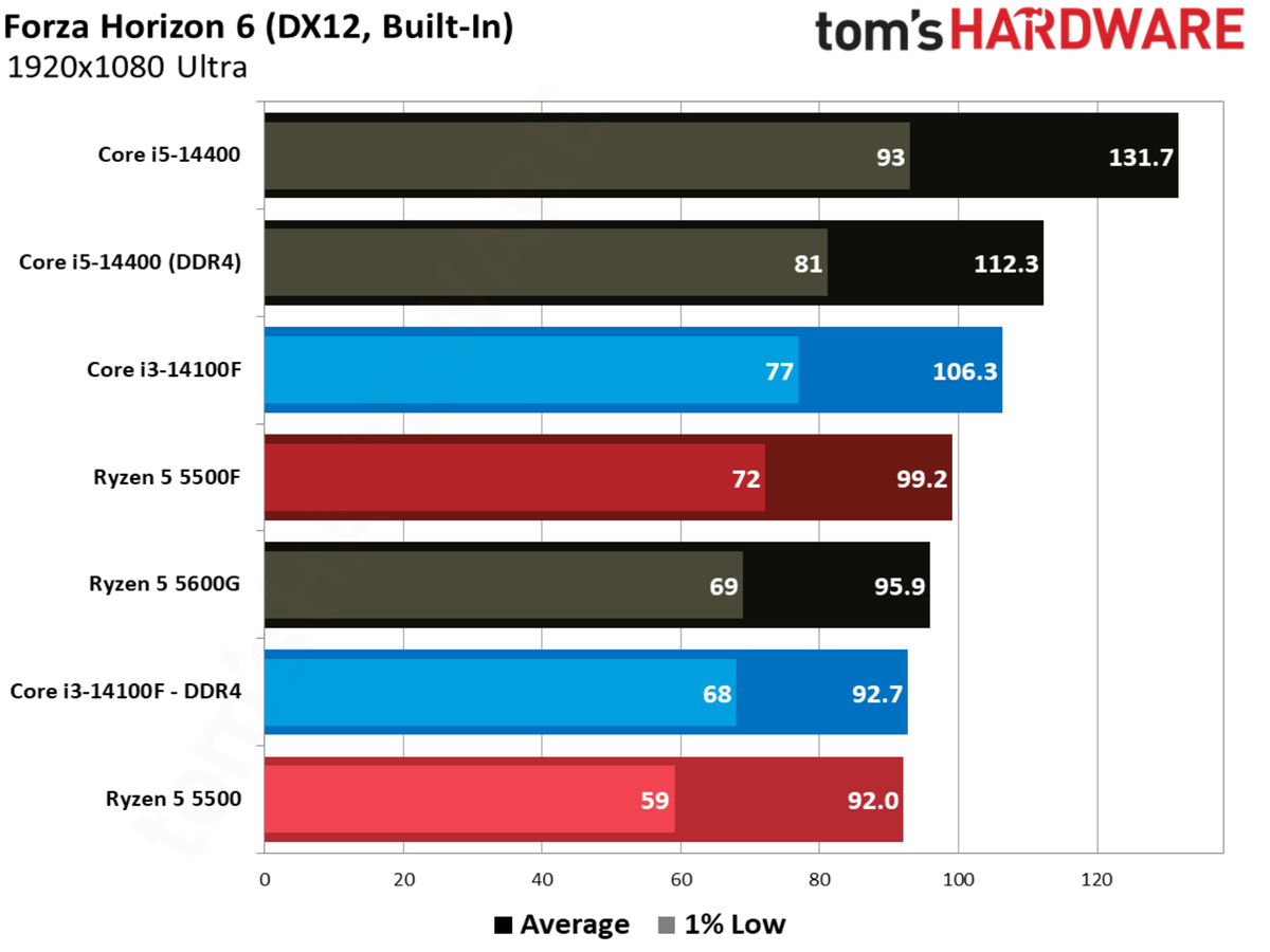 Forza Horizon 6 benchmarks