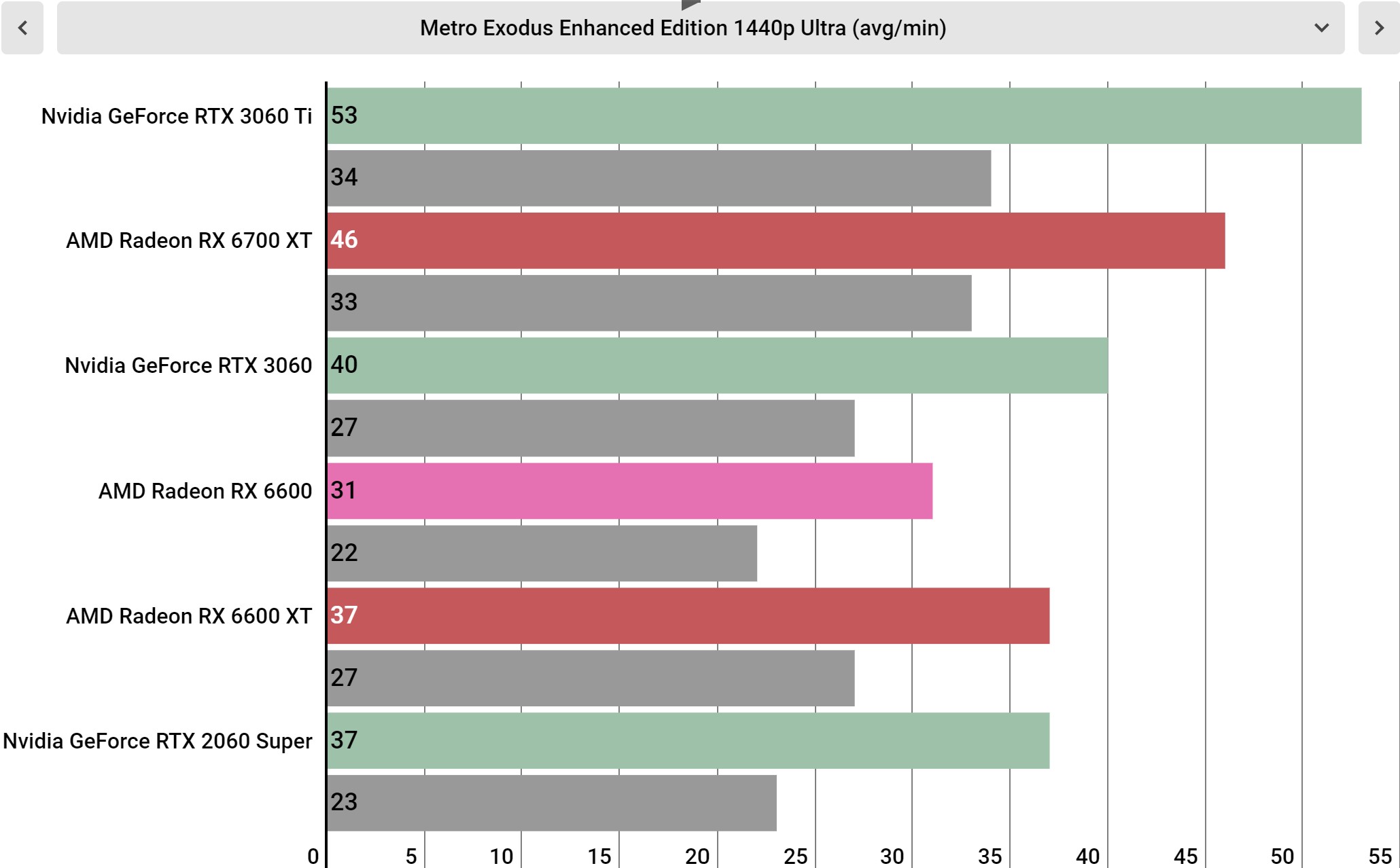 AMD Radeon RX 6600 benchmarks