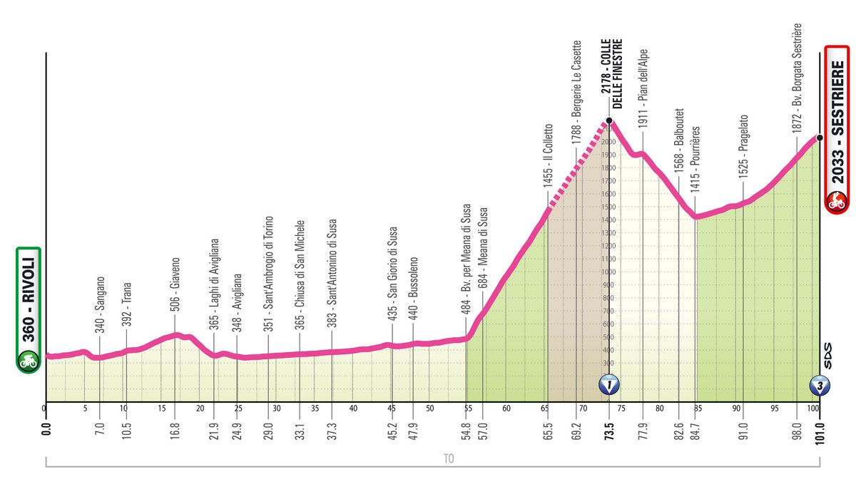 Profile of stage 8 of the 2026 Giro d'Italia Women