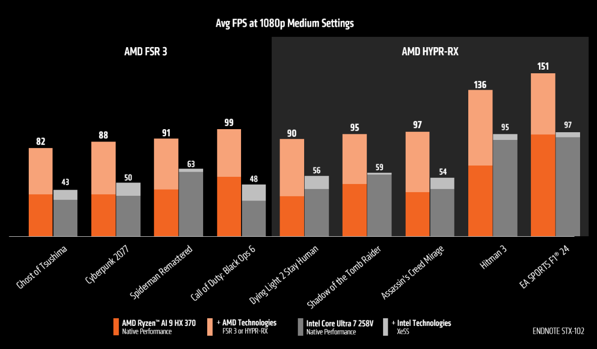 Ryzen AI 9 HX 370 benchmarks vs Core Ultra 7 258V