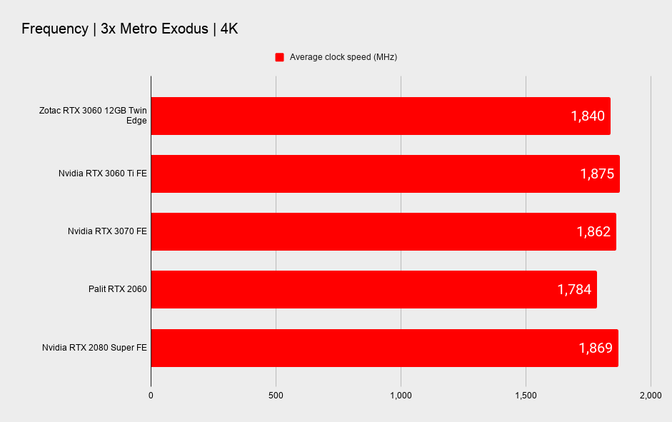 Nvidia RTX 3060 12GB power and thermal performance benchmarks