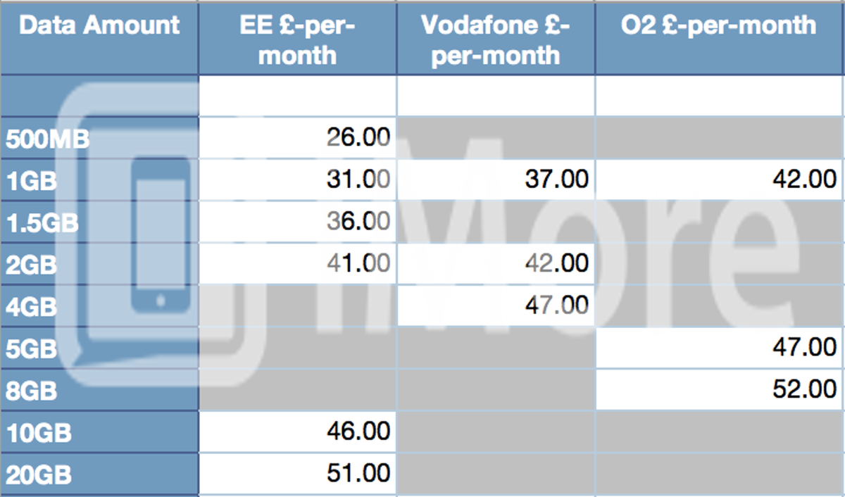 Three Vs O2 Vs EE Vs Vodafone: Which UK IPhone 5s Or IPhone 5c Carrier ...