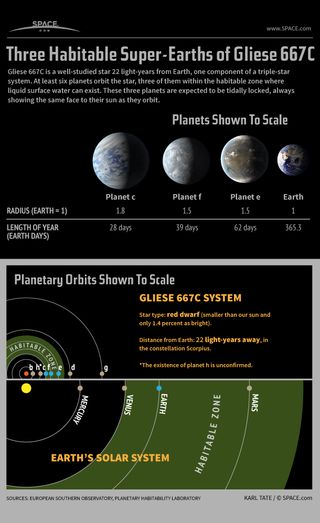 Three "super-Earth" planets with the capacity to have liquid water and therefore the potential for life, orbit a star 22 light-years from Earth.